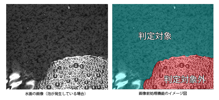 左：水面の画像（泡が発生している場合）、右：画像前処理機能のイメージ図