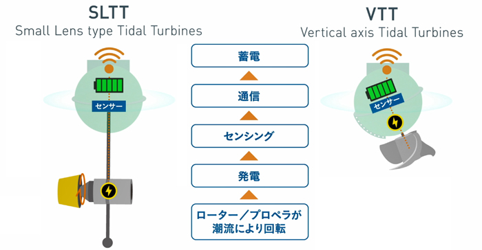 図:潮流発電システムの説明