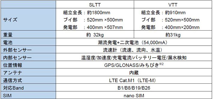 表:潮流発電システムの詳細