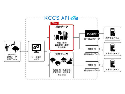 気象・天気予報データなどを提供するKCCS APIデータ配信サービスで新たに地震などの災害データを提供開始