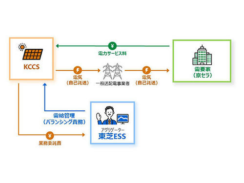 京セラコミュニケーションシステムと東芝エネルギーシステムズが京セラ向け再エネ電力の自己託送事業で業務提携