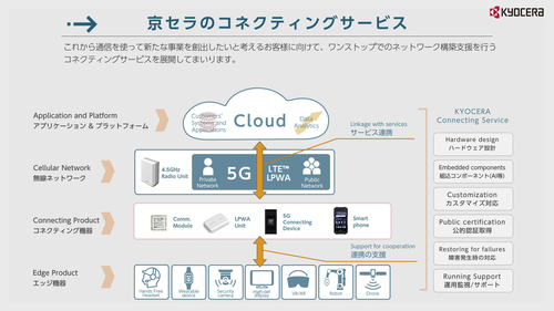 5Gコネクティングデバイス　紹介動画