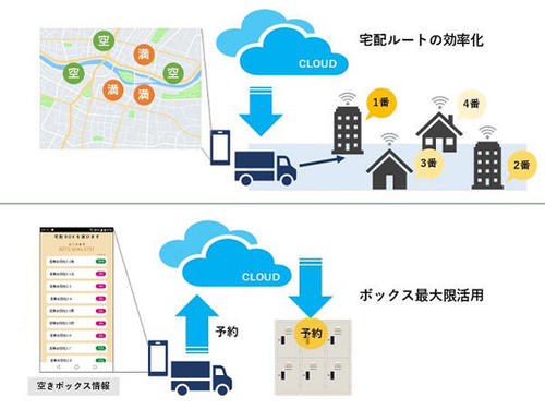 京セラと横浜市が連携し、IoTで再配達を解消する宅配システムの実証実験開始