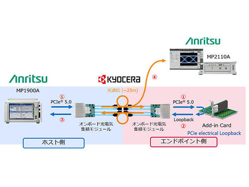 アンリツと京セラが協業し、世界初PCI Express® 5.0の光信号伝送試験に成功