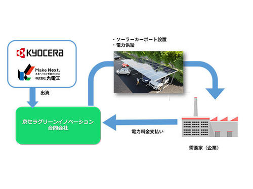 京セラと九電工が新会社 「京セラグリーンイノベーション合同会社」を設立