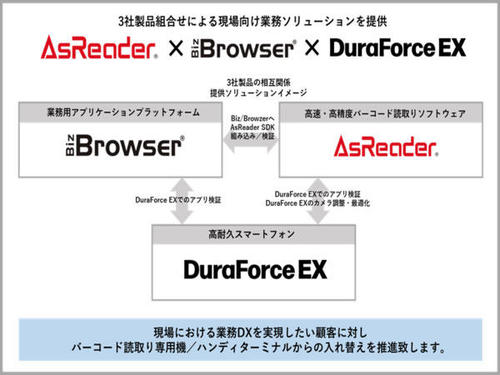 ハンディターミナルからスマートフォンへの移行推進 さらなる現場DXを促進するソリューション提供に向けて3社が連携