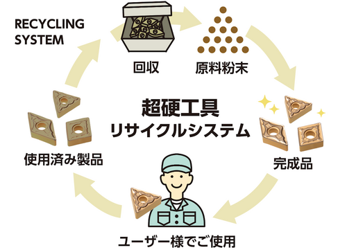 超硬工具 リサイクルシステム