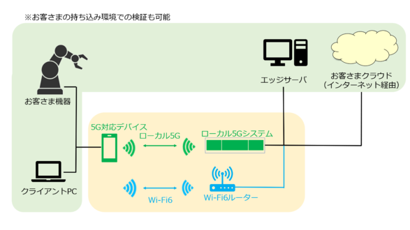 京セラ製ローカル5Gシステム利用イメージ.png