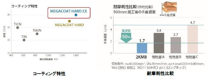 高硬度材加工用（微細加工）ソリッドボールエンドミル「2KMB」を発売 
