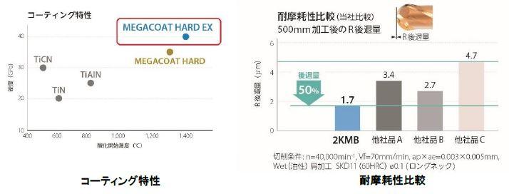 高硬度材加工用微細加工ソリッドボールエンドミルを