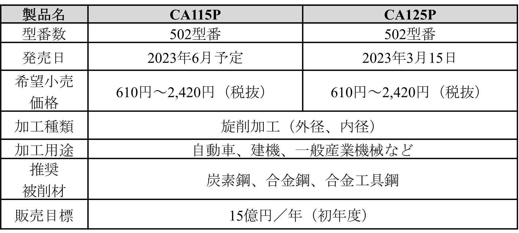 鋼加工用旋削チップCVDコーティング新材種 「CA115P／CA125P」を順次