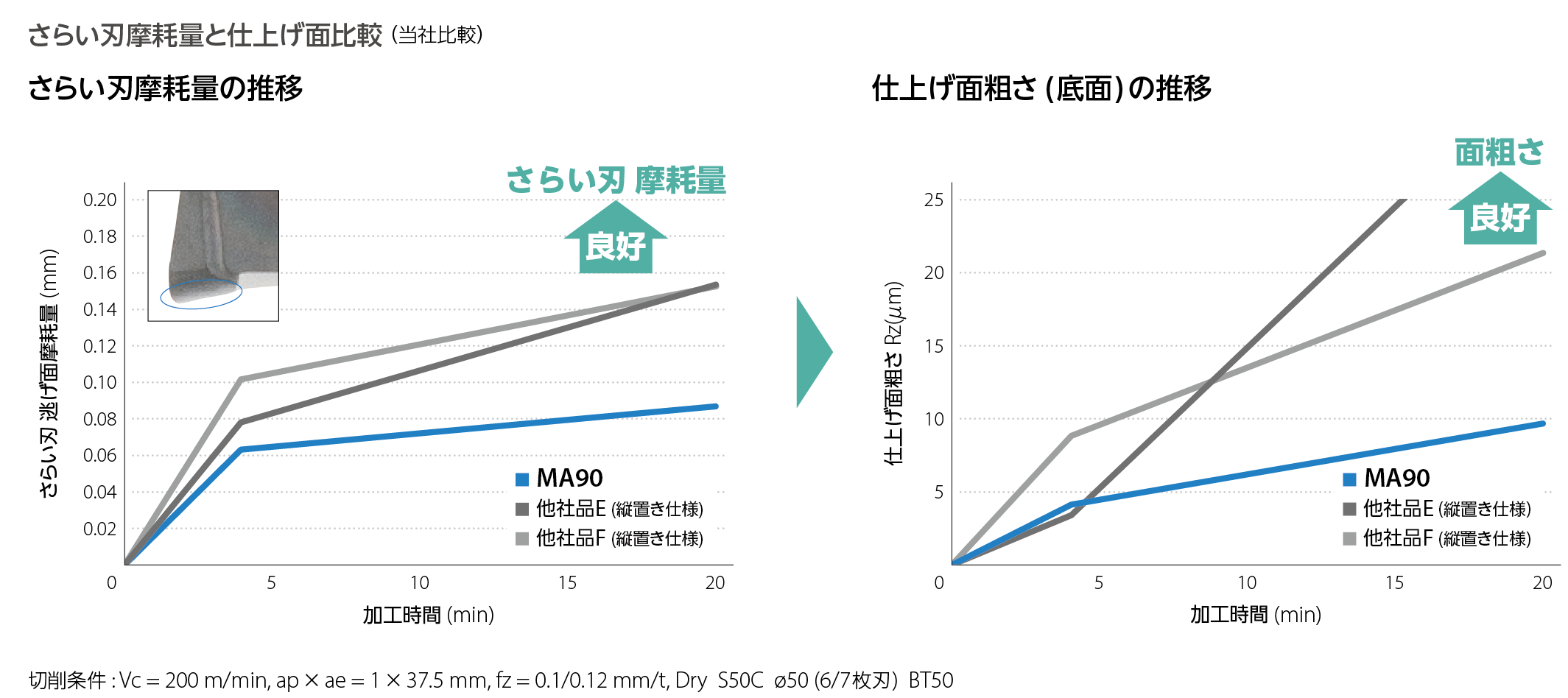 さらい刃摩耗量と仕上げ面粗さの推移.png