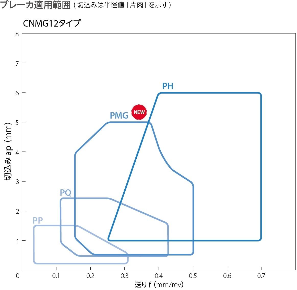 京セラ/KYOCERA 旋削用チップ CVDコーティング DNMG150408XP CA5525