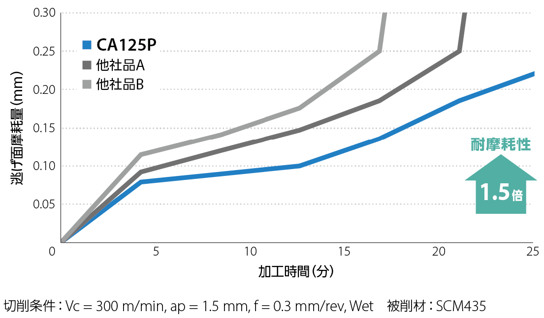 鋼加工用旋削チップCVDコーティング新材種 「CA115P／CA125P」を順次