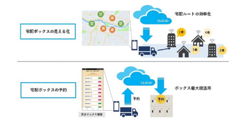 IoTで再配達を解消する宅配システムの実証実験延長