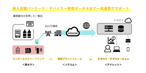 IoTがもたらす「モノのサービス化」の提供