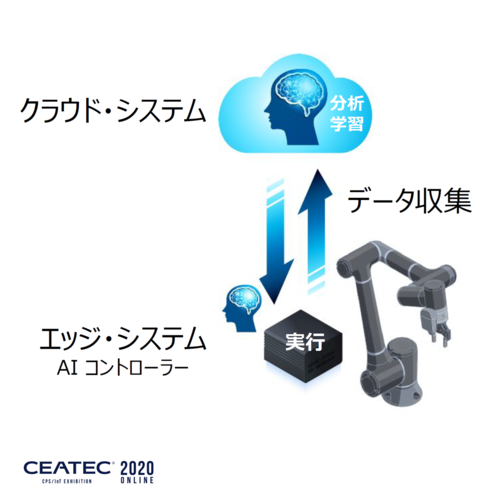 独自のAI活用技術を確立!!