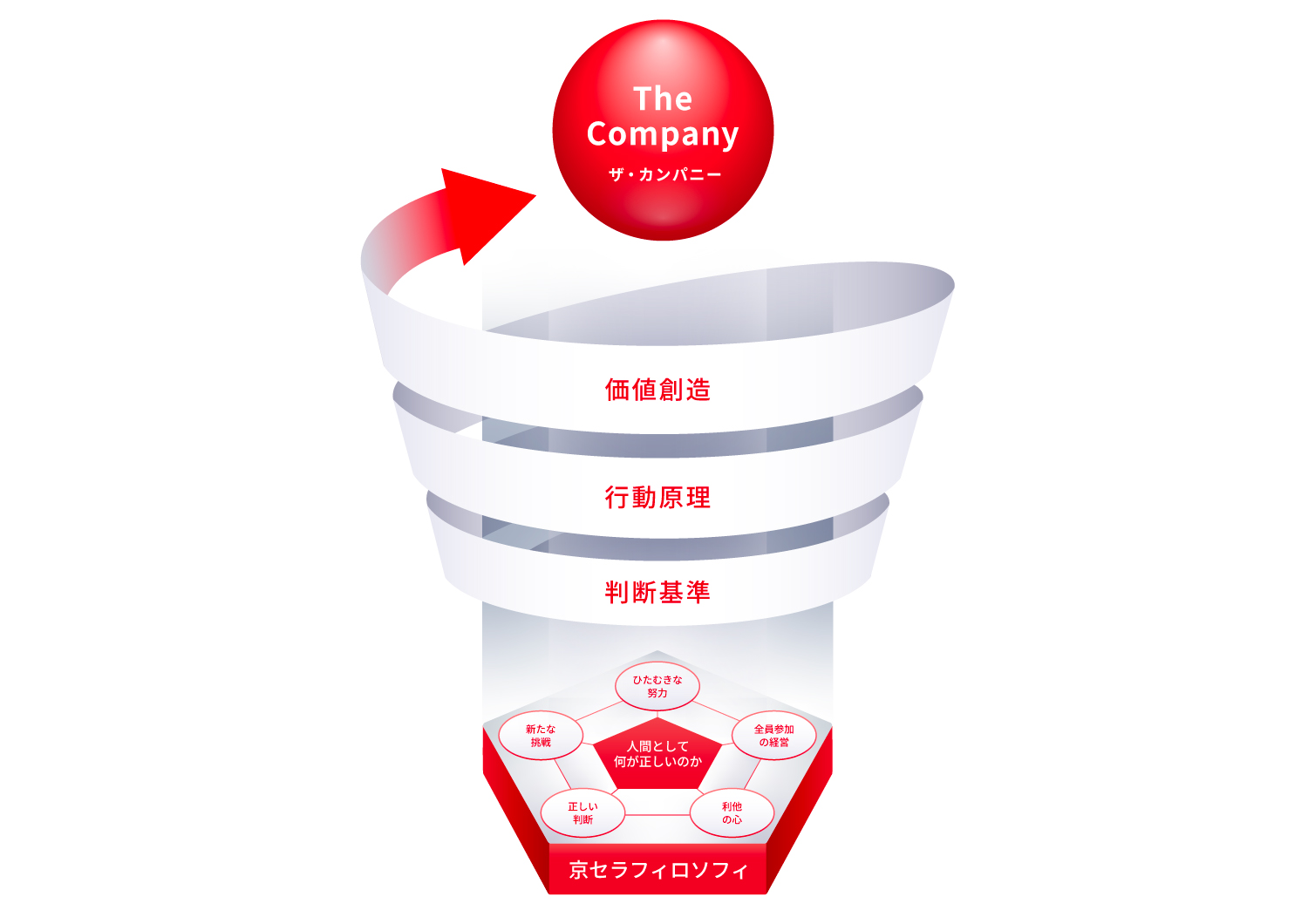 京セラグループの価値創造プロセス 概念図