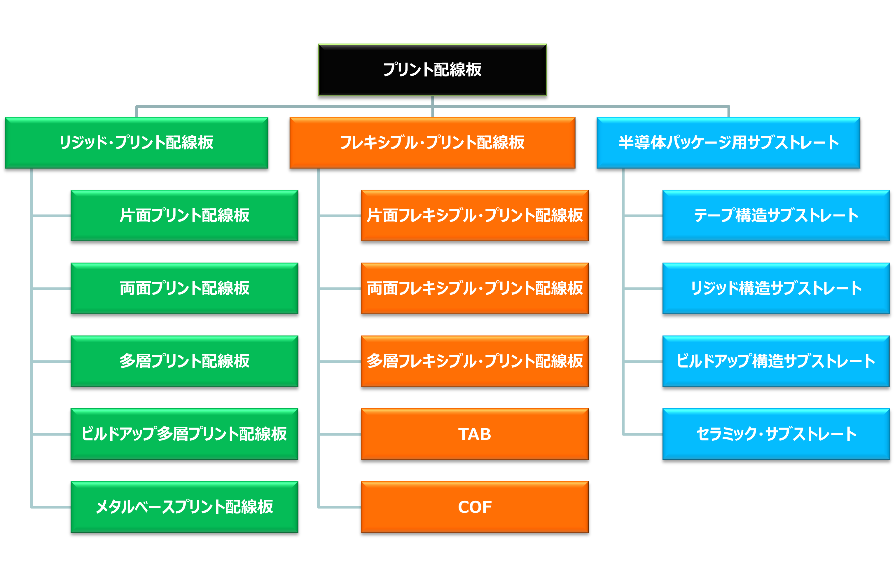 プリント配線板の種類