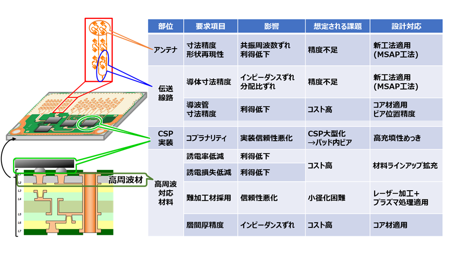 車載用レーダー基板構成例