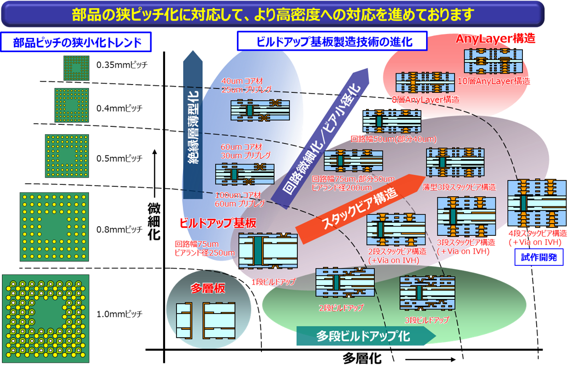 1.高密度化技術トレンド