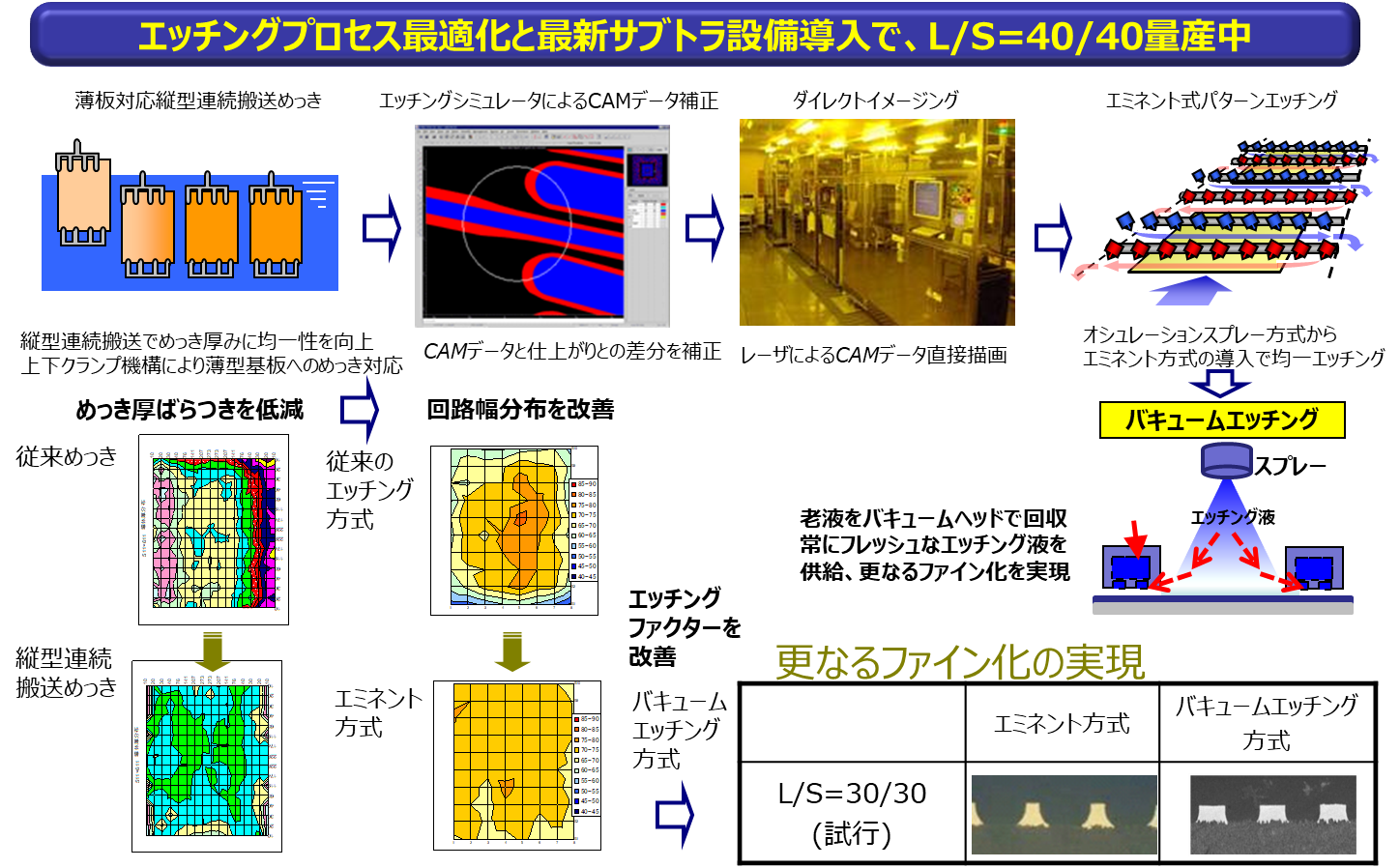 2. エッチングプロセス最適化/最新サブトラ設備導入