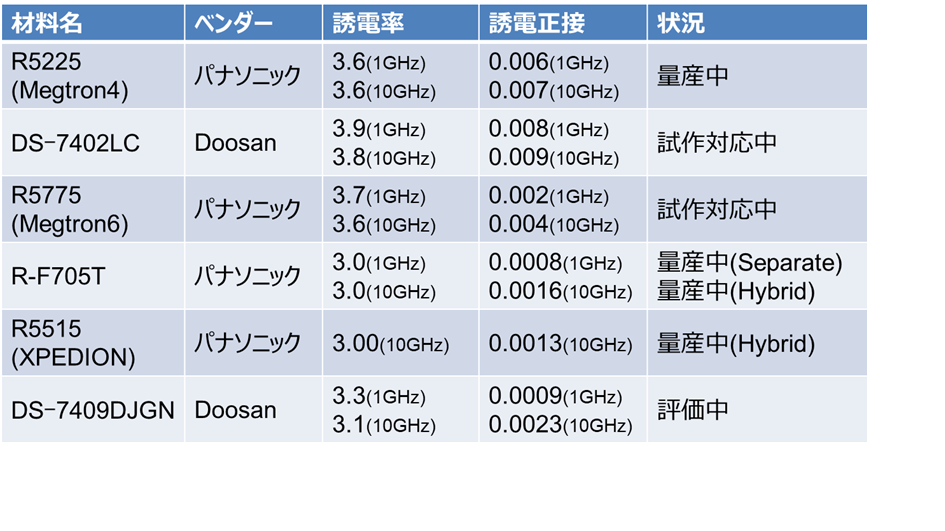 各種材料の評価・適用の状況