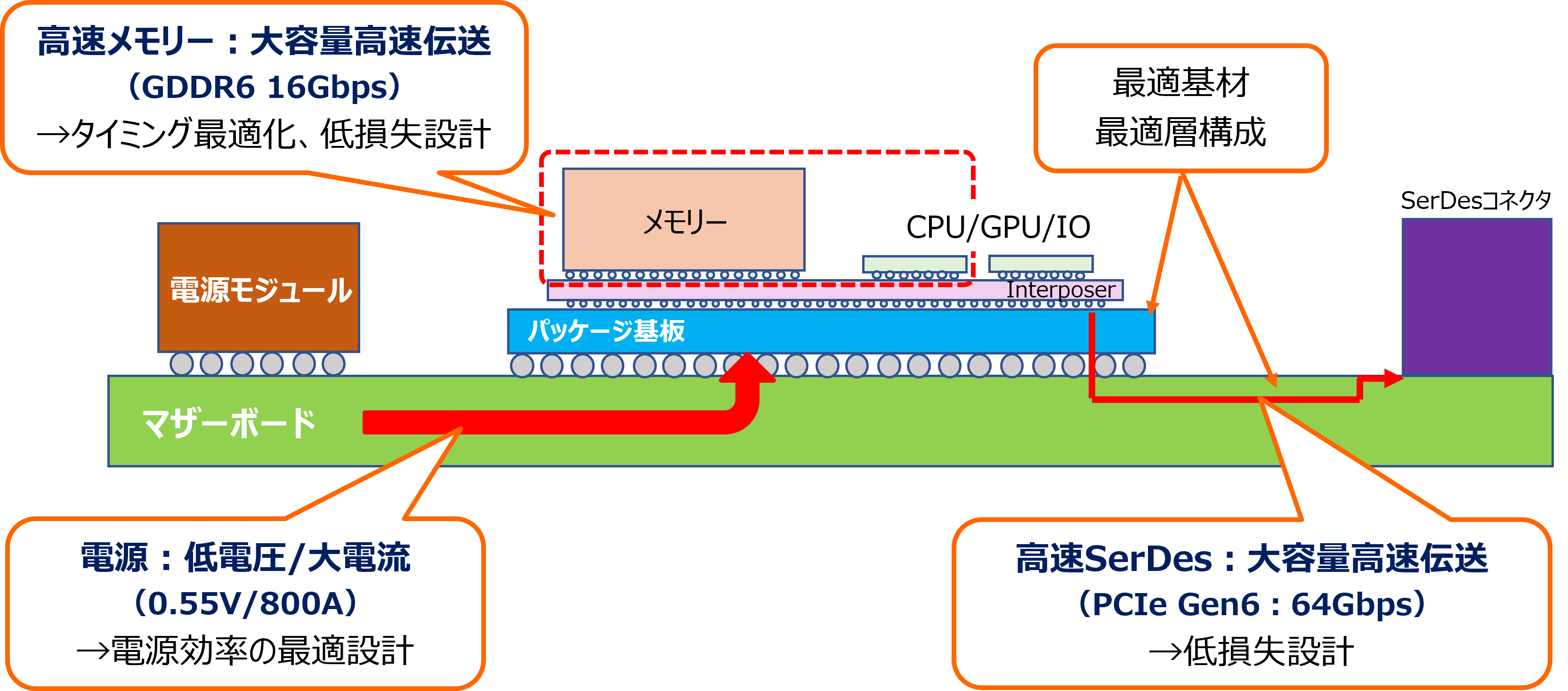 最先端の3Dパッケージングを活かす要素技術