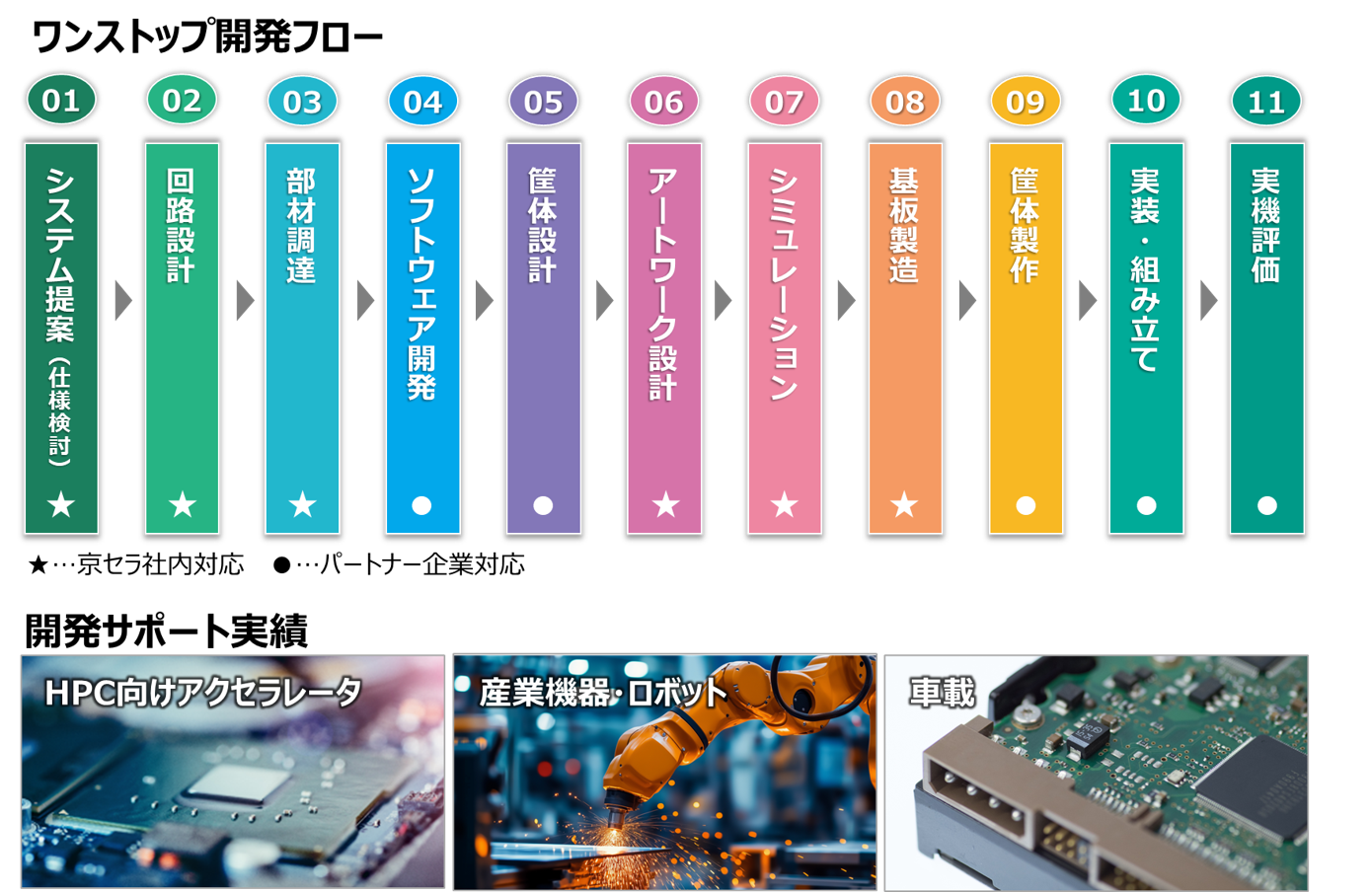 開発フロー