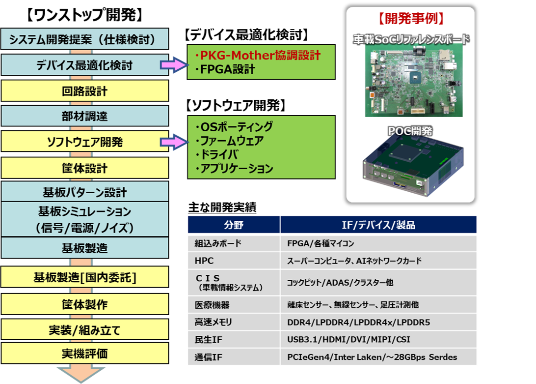 開発フロー