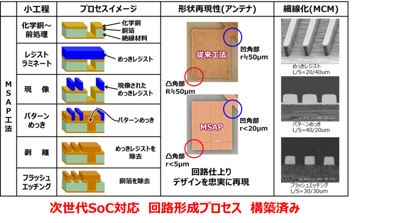 京セラオリジナルプロセスでパッケージ製造技術をボード領域へ展開