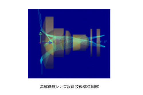 高解像度レンズ設計技術構造図解