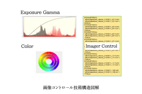 画像コントロール技術構造図解