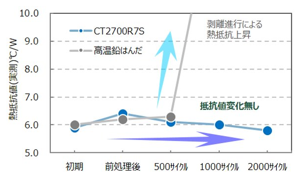 熱抵抗変化