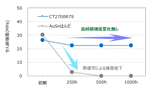 せん断強度変化