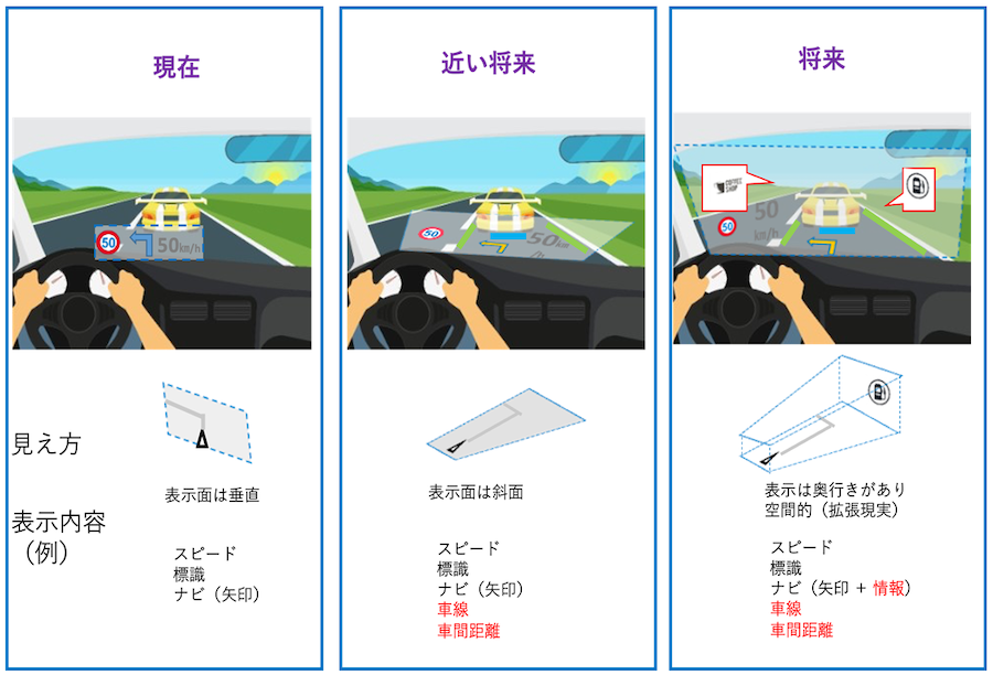 ヘッドアップディスプレイの進化