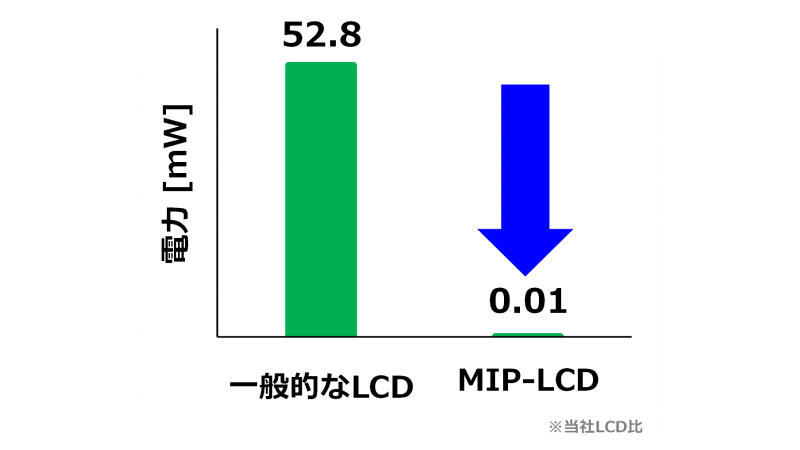 長時間駆動に貢献「低消費電力」