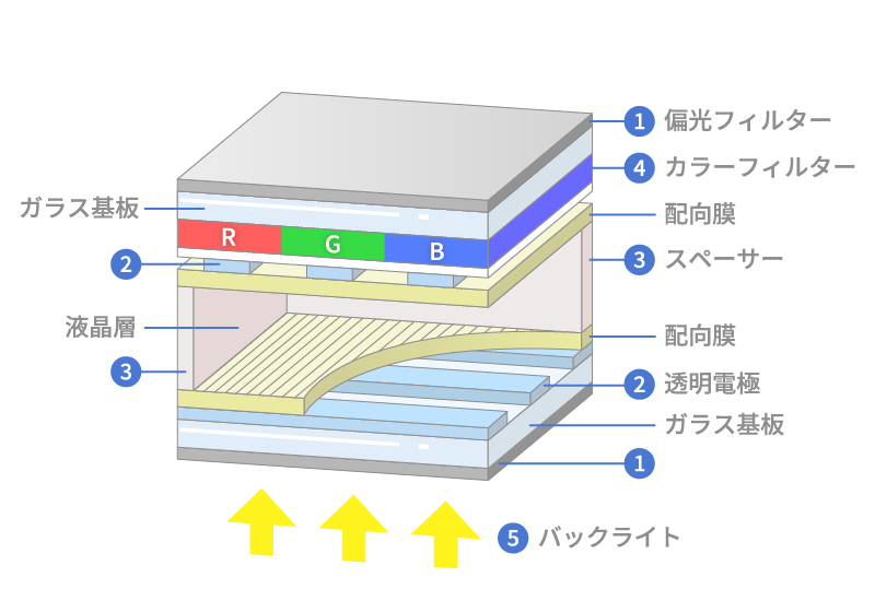 液晶ディスプレイの構造