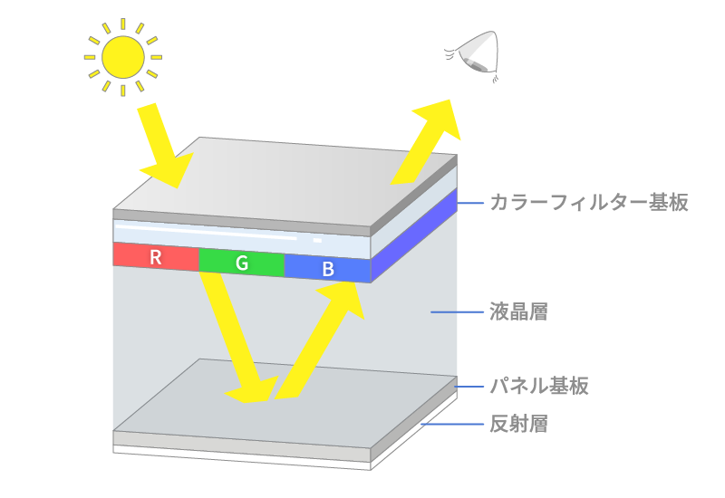 反射型液晶ディスプレイ