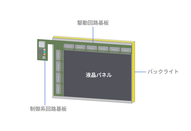 液晶ディスプレイモジュールの構成