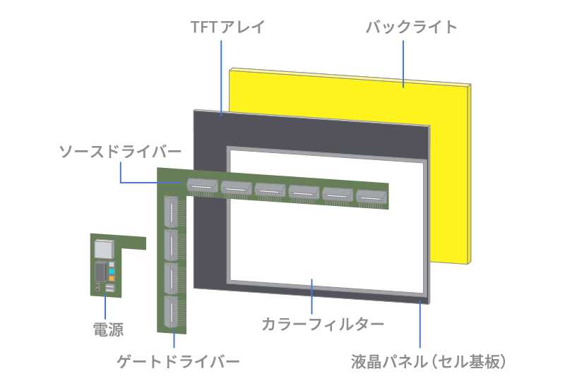 液晶ディスプレイモジュールの構成 （分解したバージョン）