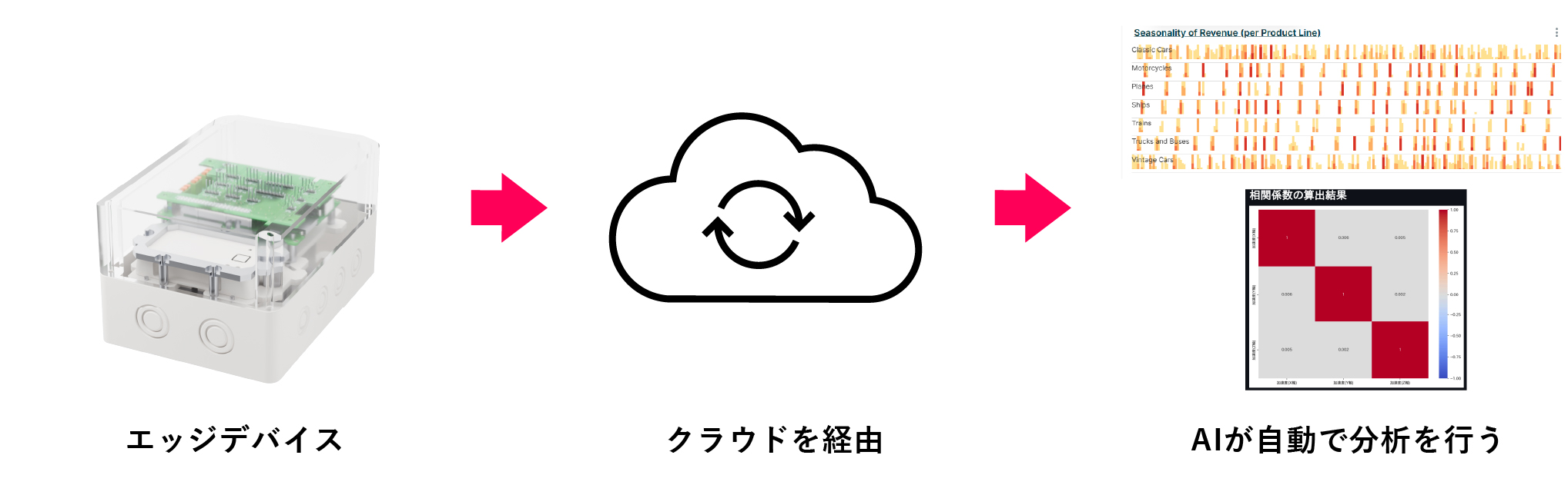 イメージ図：センサー選定からデータ分析