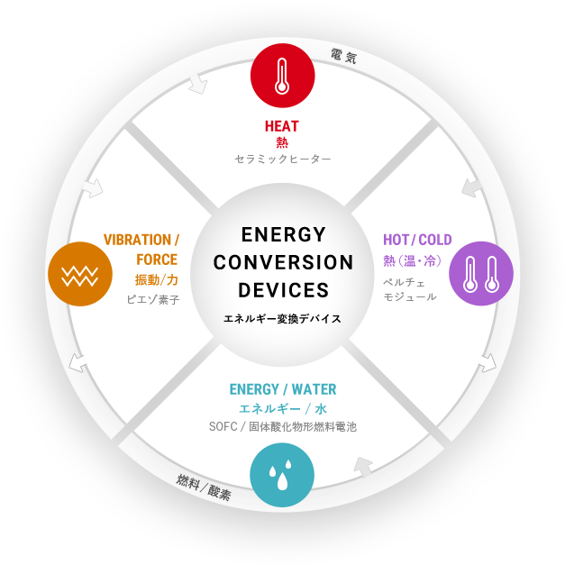 ENERGY CONVERSION DEVICES エネルギー変換デバイス