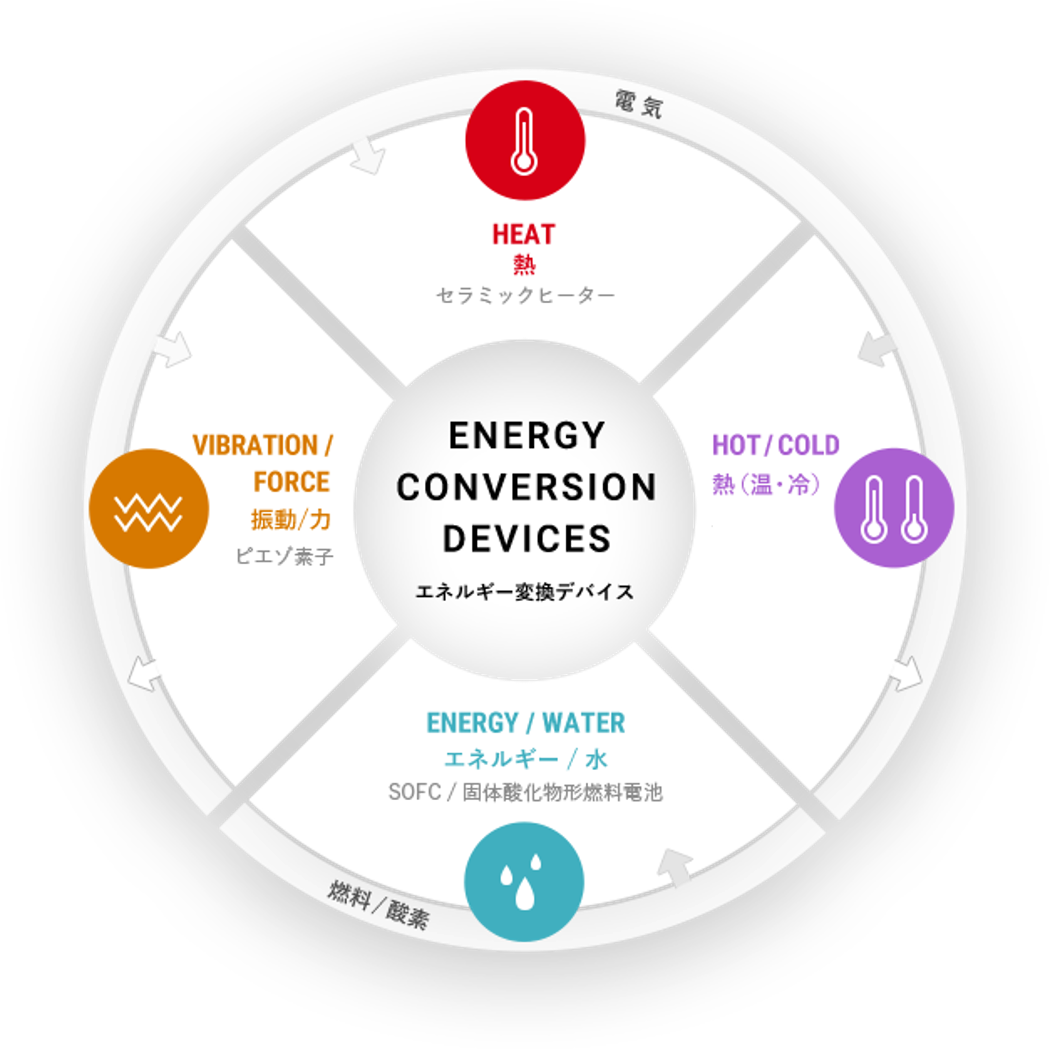 ENERGY CONVERSION DEVICES エネルギー変換デバイス