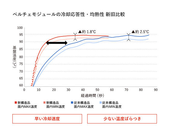 ペルチェモジュールの冷却応答性・均熱性 新旧比較