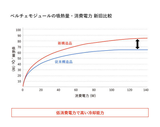 ペルチェモジュールの吸熱量・消費電力 新旧比較