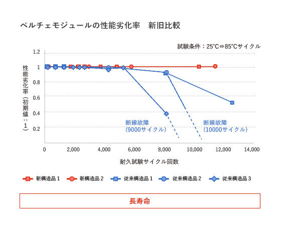 ペルチェモジュールの抵抗変化率 新旧比較 