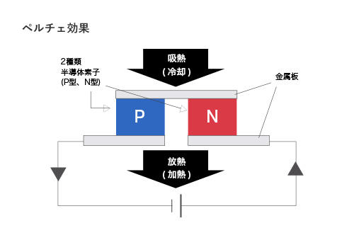 ペルチェ効果