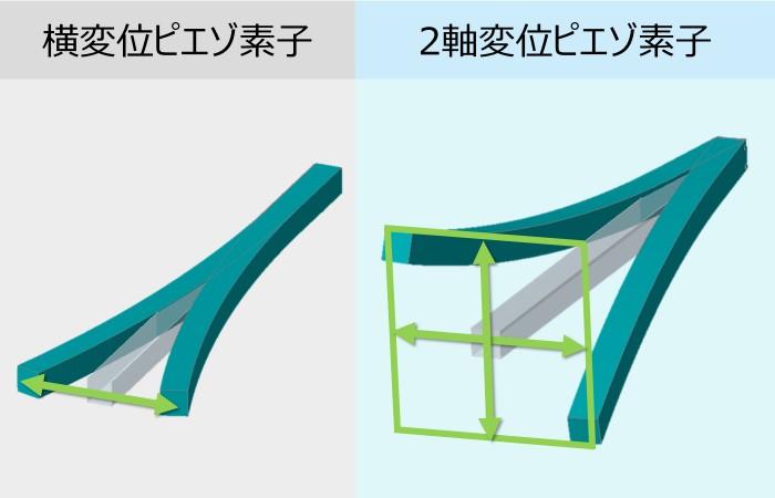 2軸変位ピエゾ素子