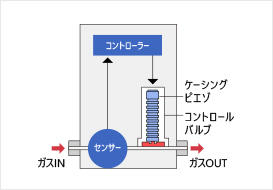 マスフローコントローラ